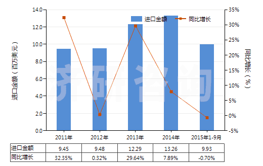 2011-2015年9月中國氯化氫(鹽酸)(HS28061000)進(jìn)口總額及增速統(tǒng)計(jì)